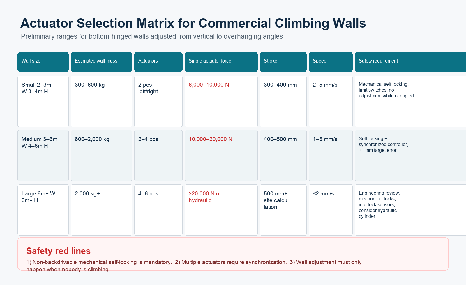 Selection matrix for small medium and large commercial adjustable climbing walls with force stroke speed and safety requirements