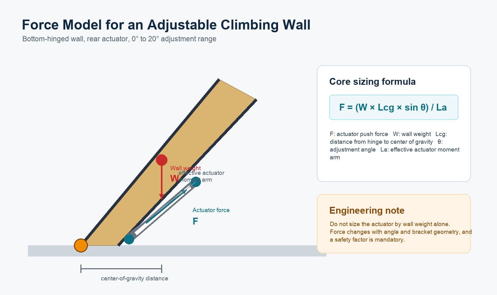 Engineering force model diagram for a bottom-hinged adjustable climbing wall driven by a linear actuator