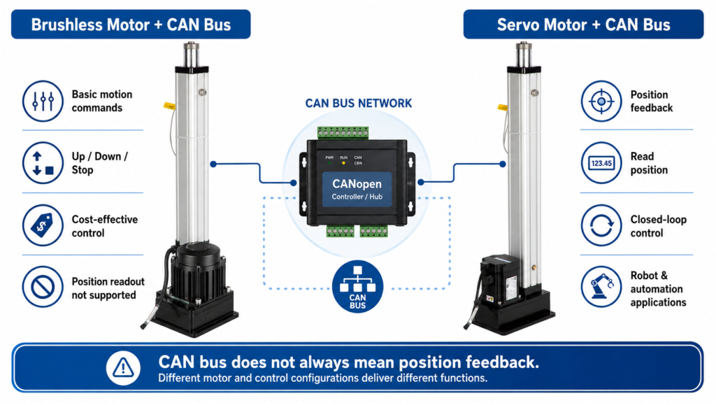 Comparison of brushless motor CAN bus lifting column and servo motor CAN bus lifting column with position feedback