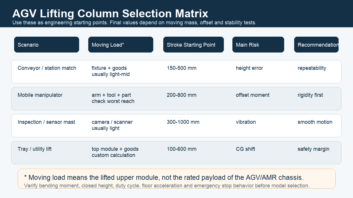 AGV lifting column parameter selection matrix based on moving load stroke offset and risk