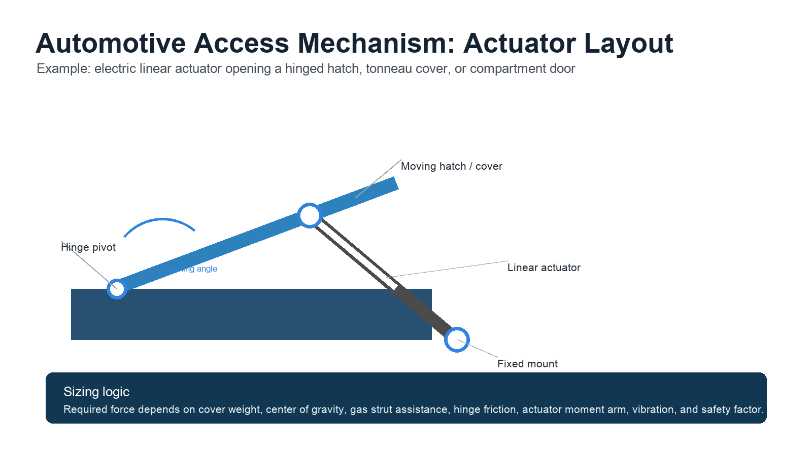Engineering layout of a linear actuator opening an automotive hatch or trailer cover
