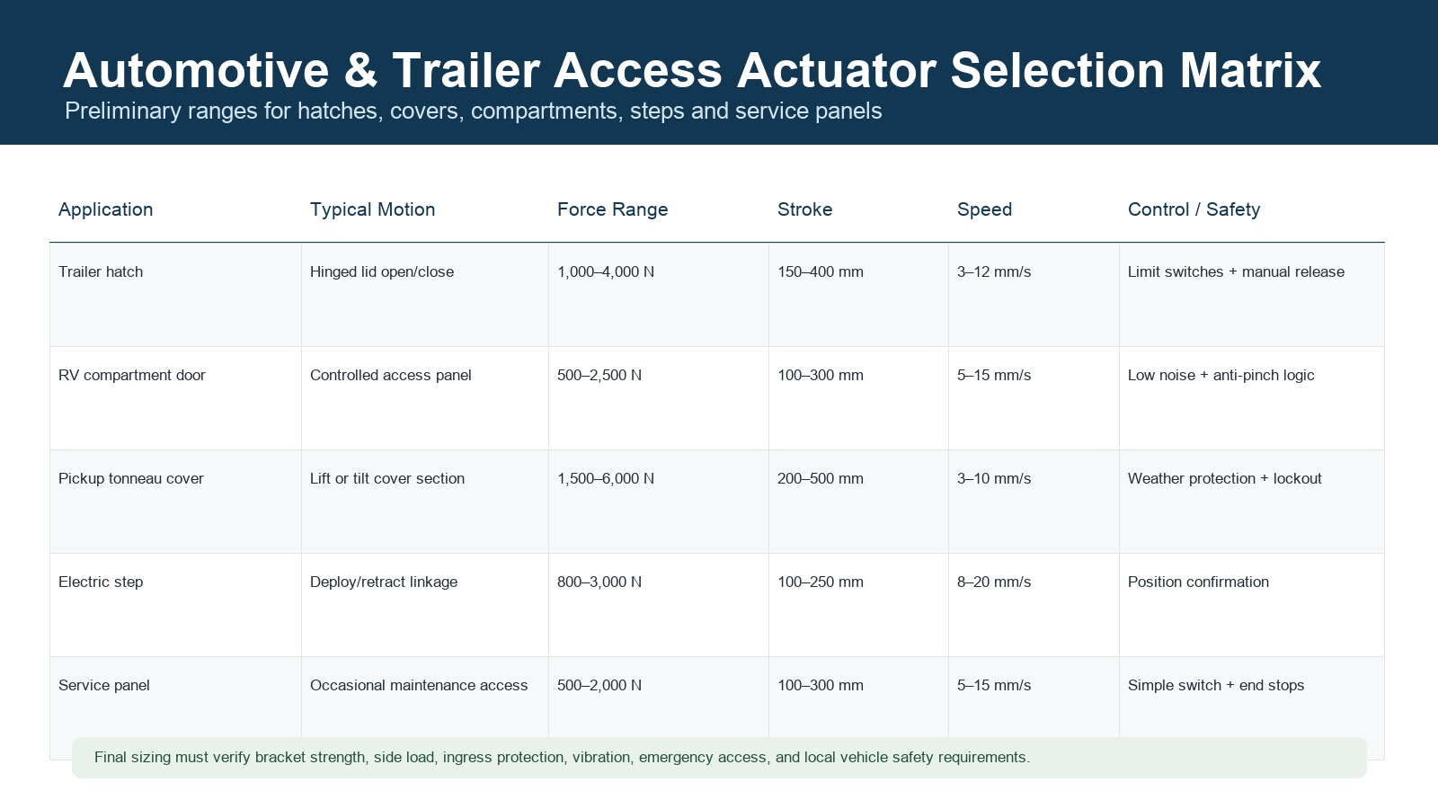 Selection matrix for automotive and trailer access linear actuators