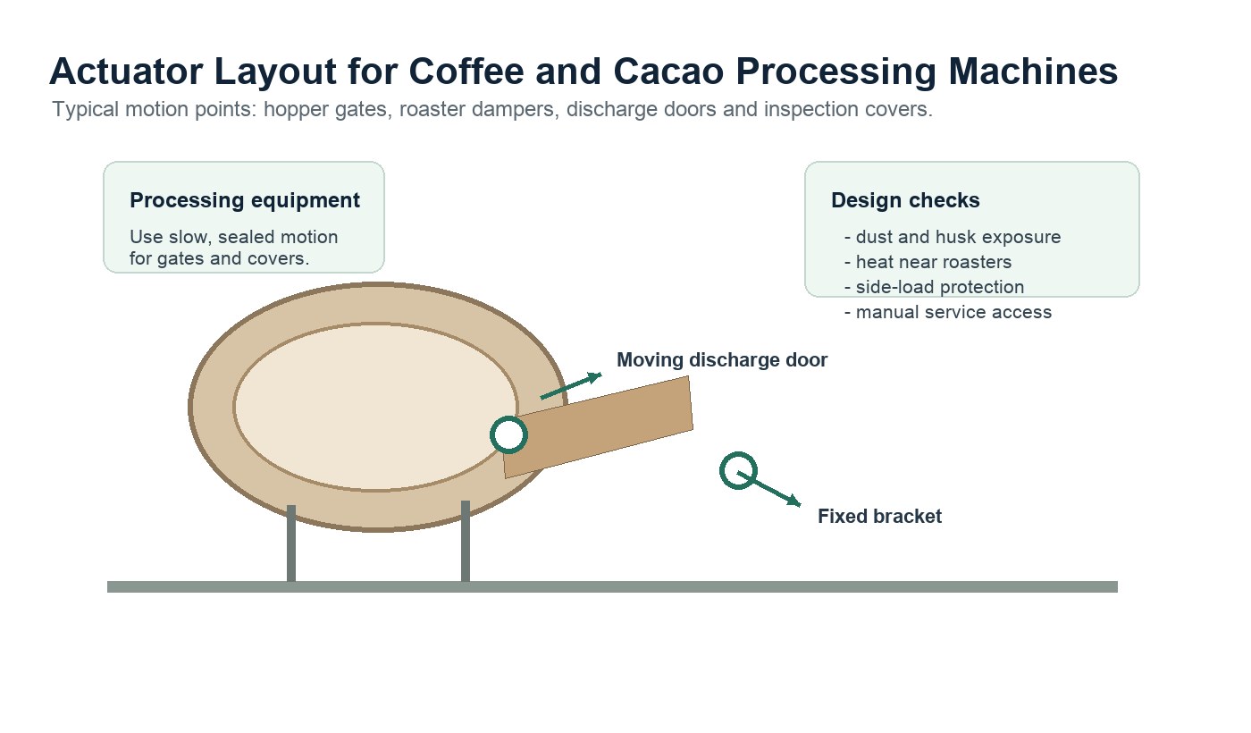 Coffee cacao processing machine actuator layout