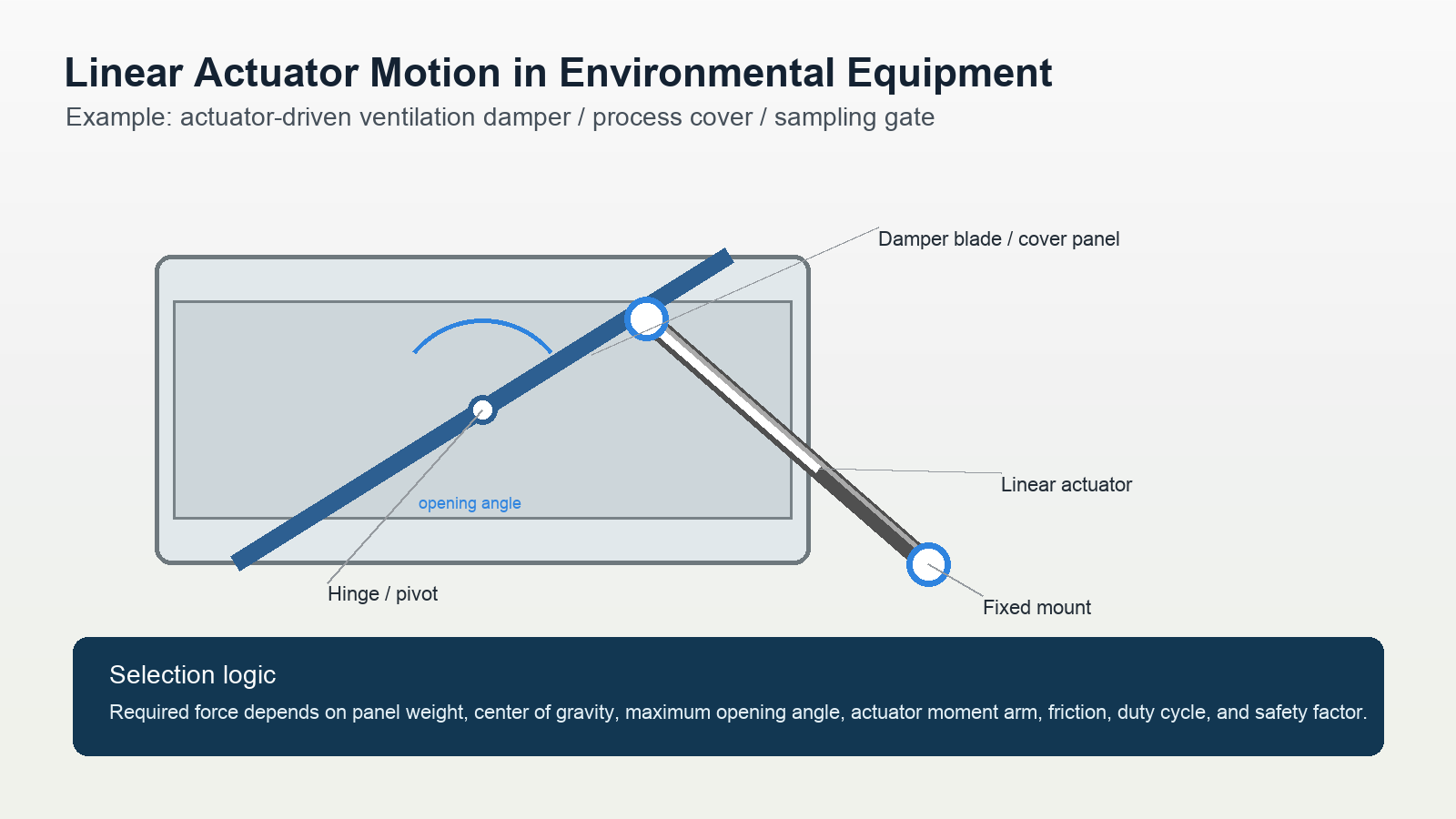 Engineering layout of actuator controlled environmental damper and process cover