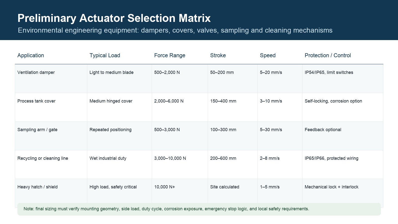 Linear actuator selection matrix for environmental engineering equipment