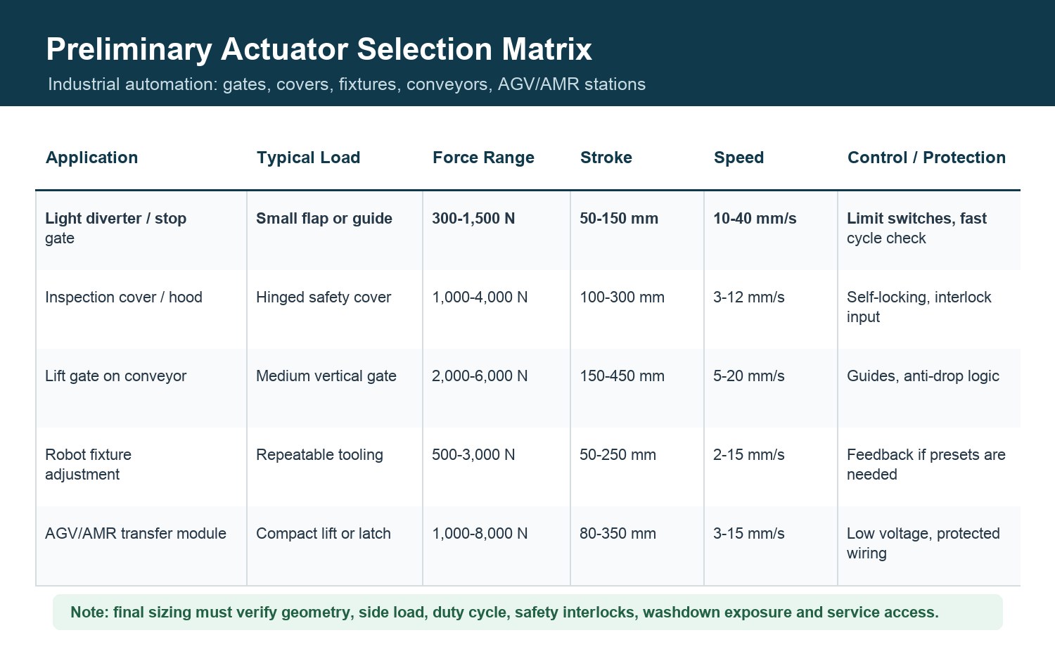 Selection matrix for industrial automation linear actuators