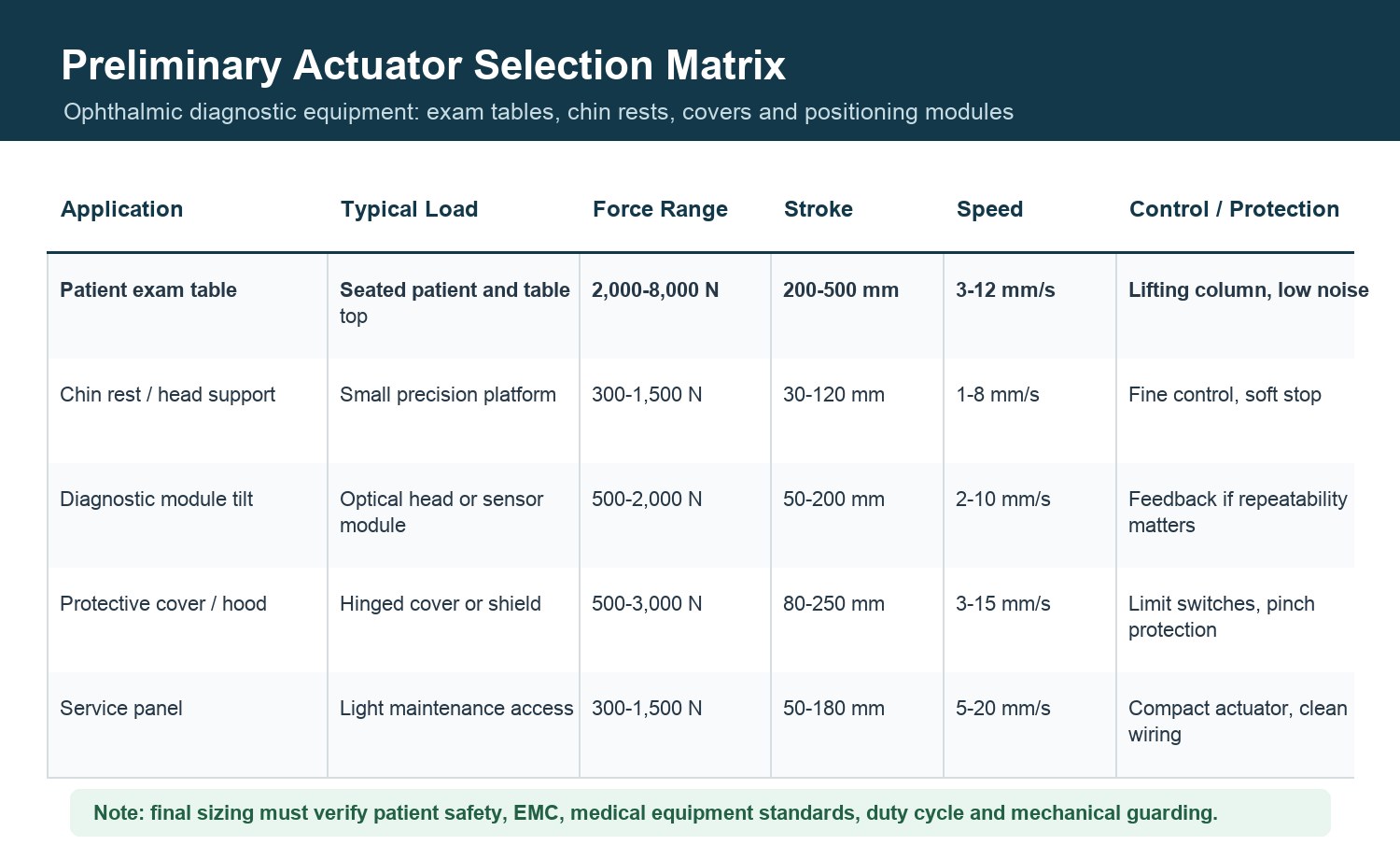 Selection matrix for ophthalmic equipment linear actuators