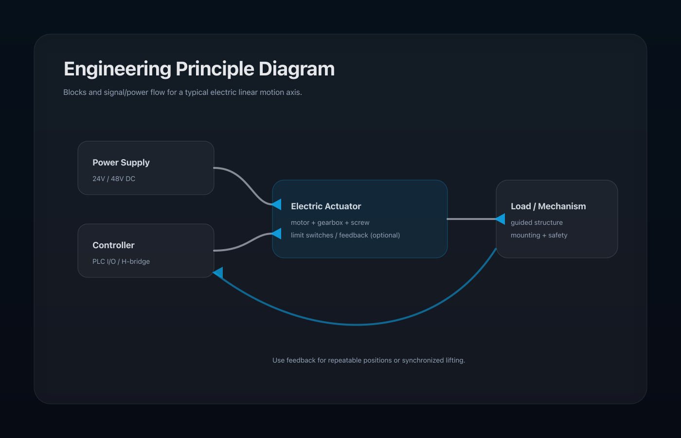 Engineering principle diagram for Linear Actuators for Assistive Technology Mounting & Accessible Positioning