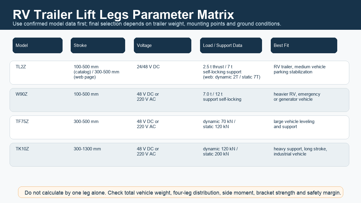 RV trailer lift leg parameter matrix for TL2Z W90Z TF75Z and TK10Z