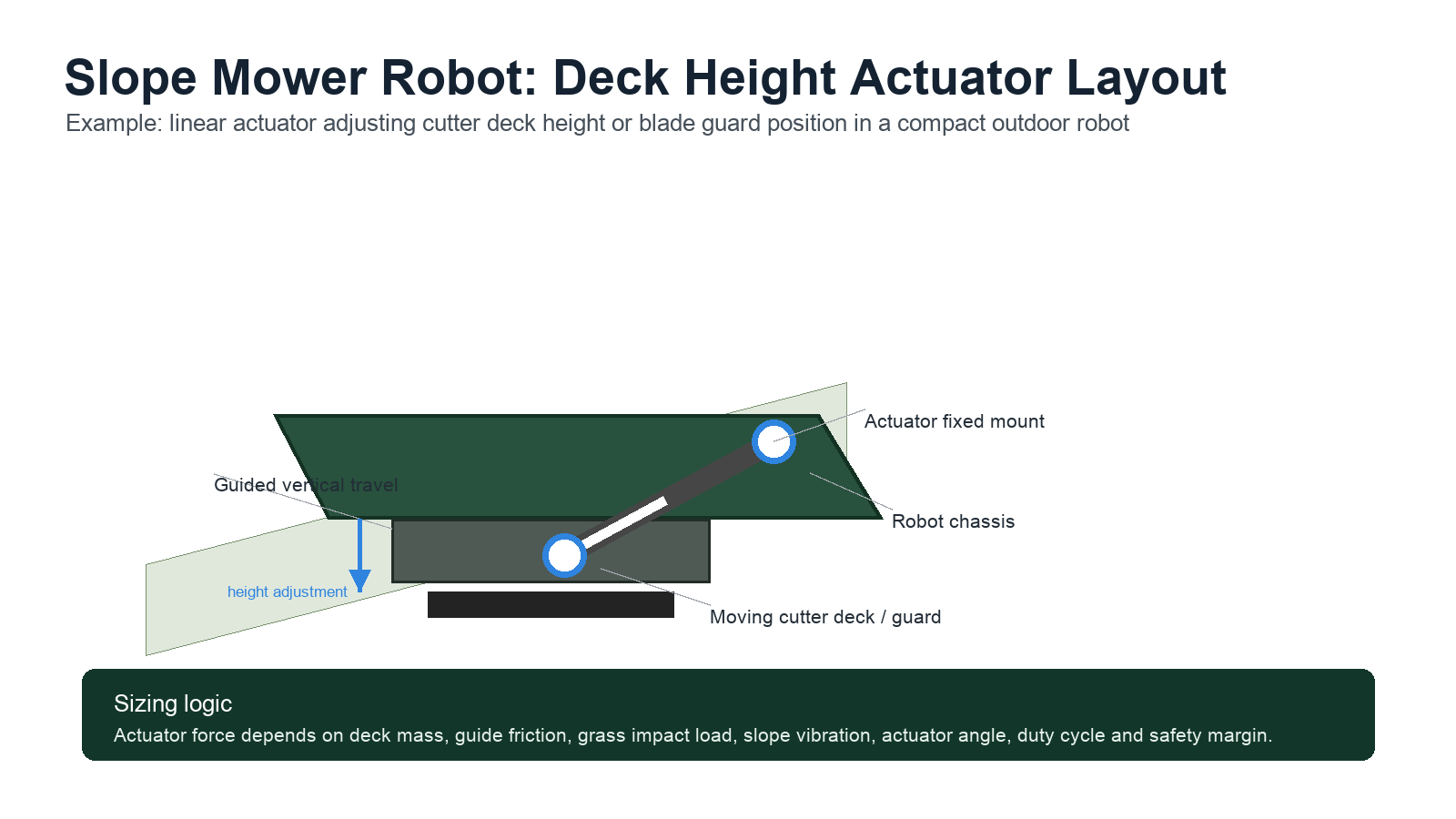 Engineering layout of a linear actuator for robotic mower deck height adjustment