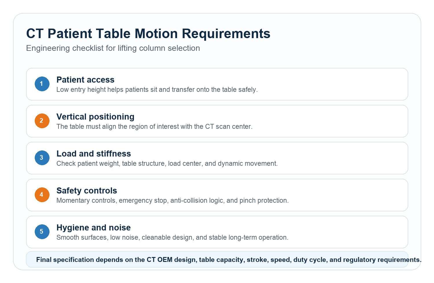 Engineering checklist for CT patient table lifting column selection