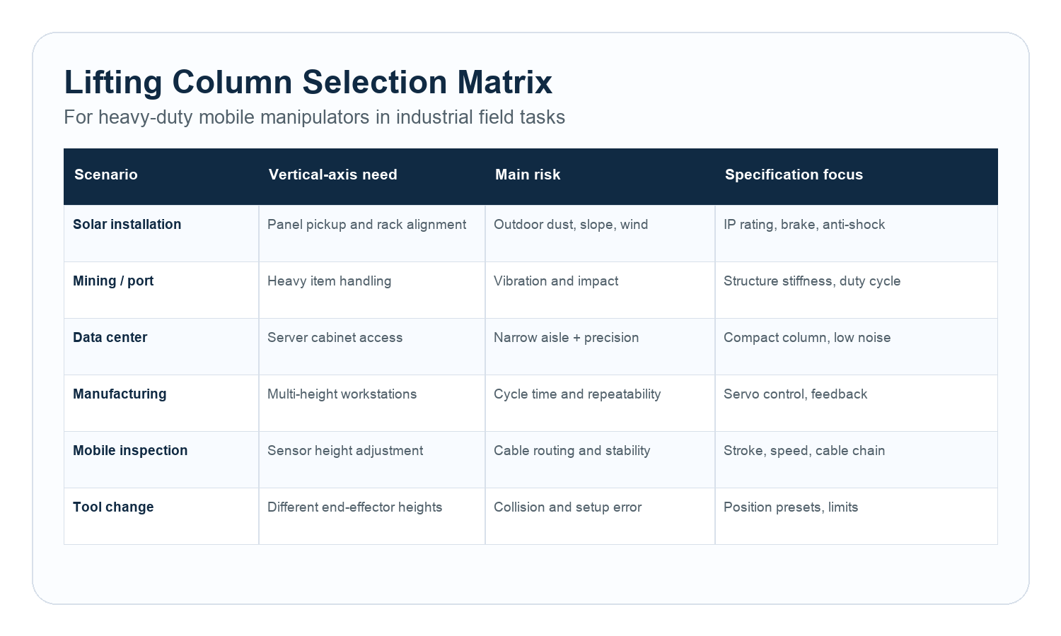 Selection matrix for lifting columns used in heavy-duty mobile manipulator robots