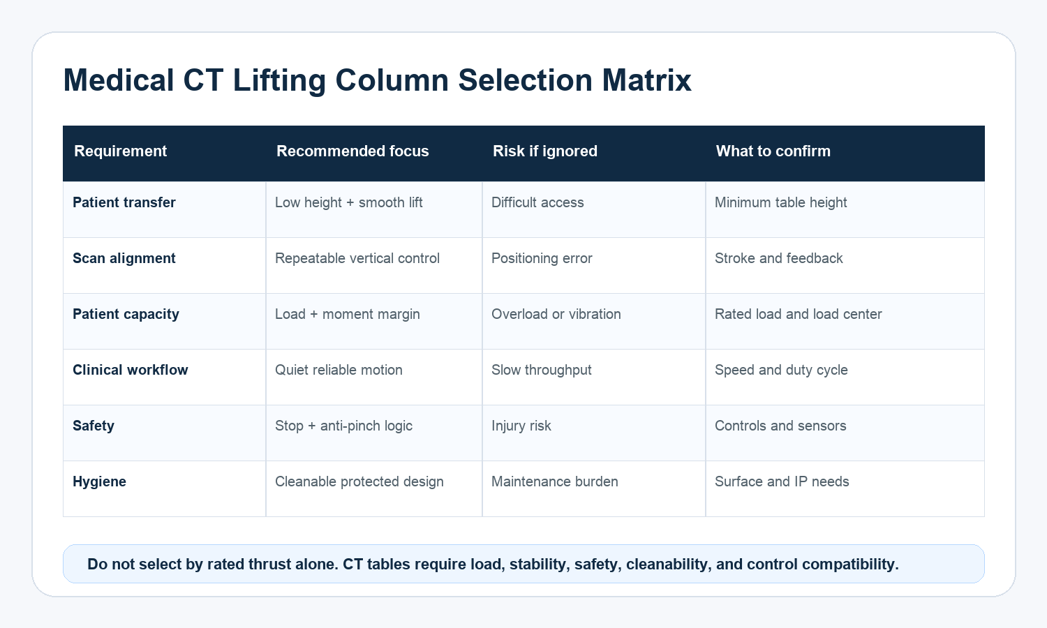 Selection matrix for medical CT equipment lifting column applications