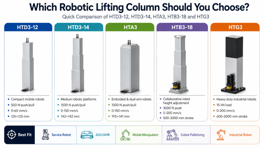 Robotic lifting column comparison for mobile robots, AGV AMR systems, collaborative robots and industrial robot seventh axis applications