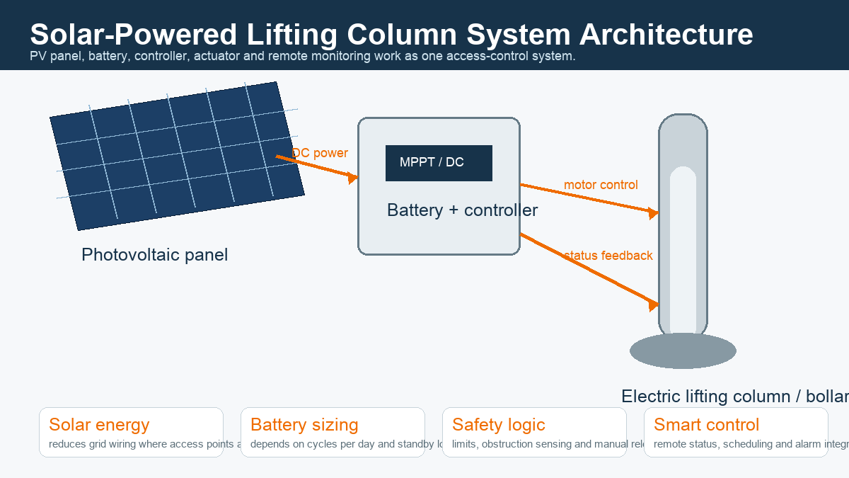 Solar-powered lifting column system diagram with photovoltaic panel battery controller and actuator