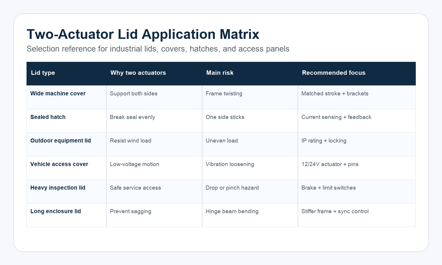 Selection matrix for two linear actuators used in lid operation