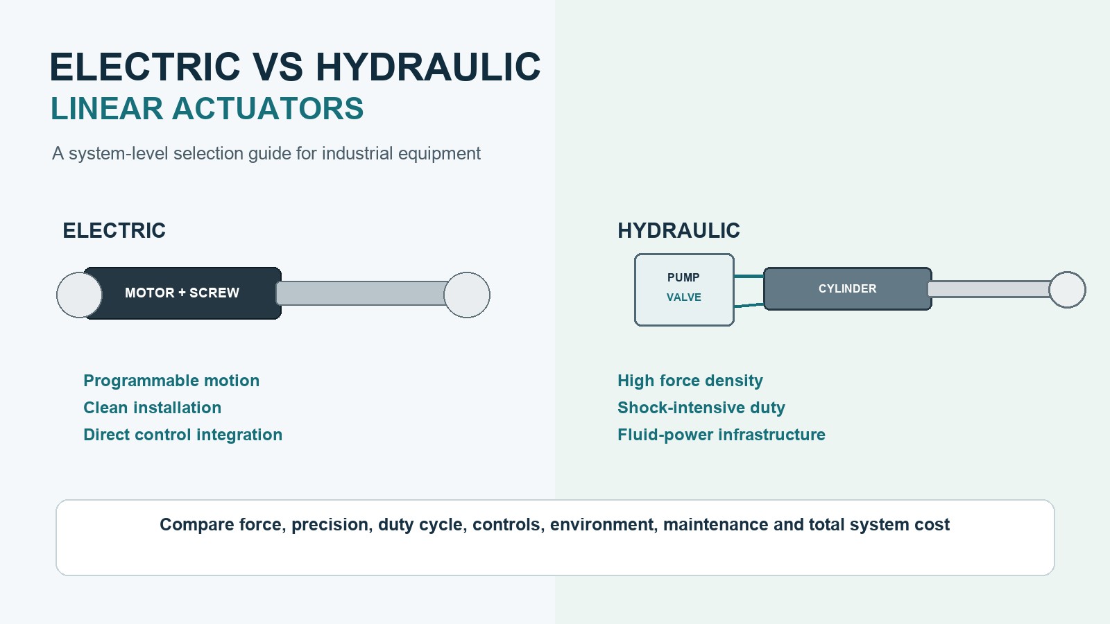 Electric vs hydraulic linear actuators for industrial equipment