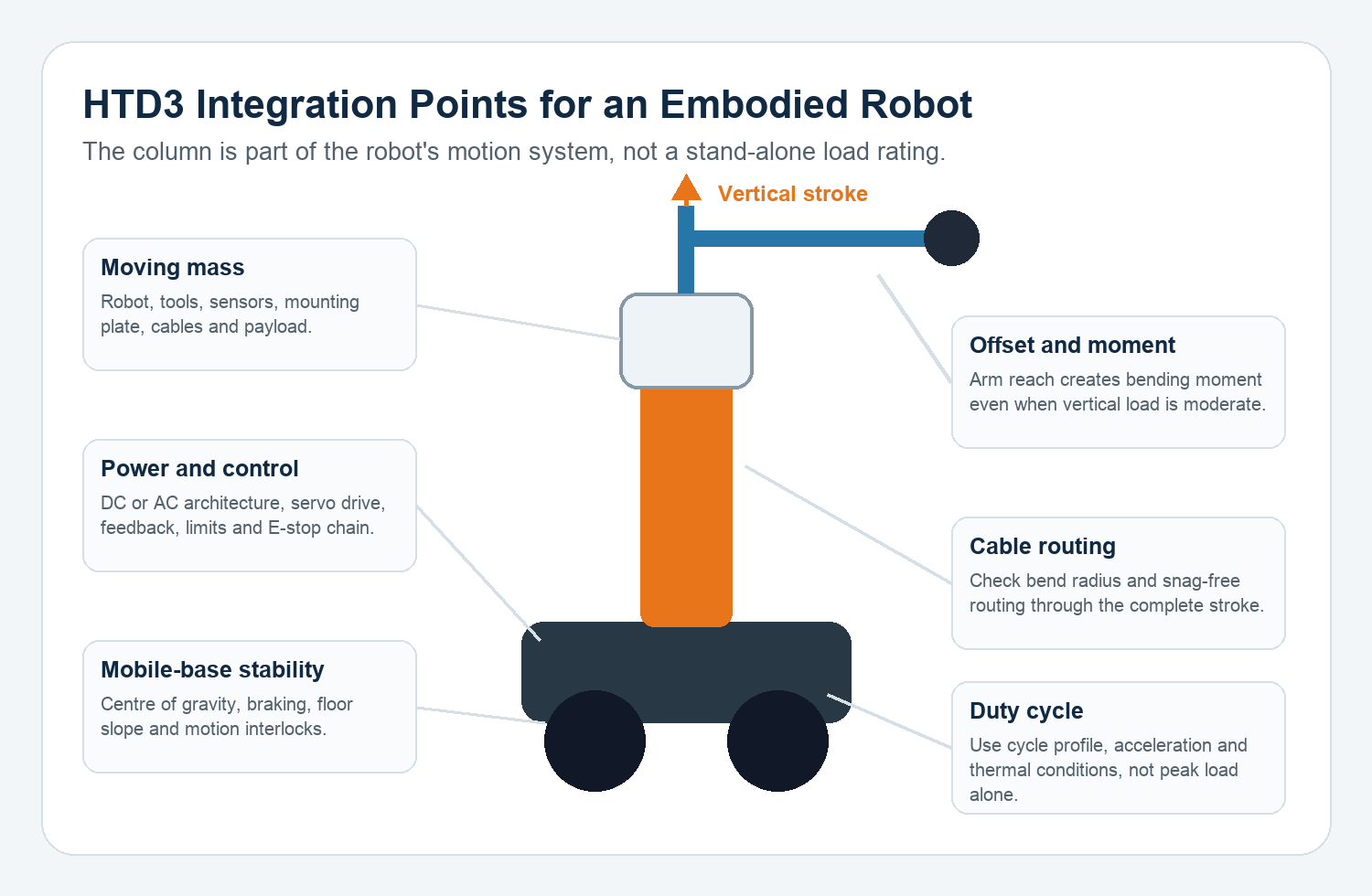 Engineering integration points for an HTD3 servo lifting column on an embodied robot