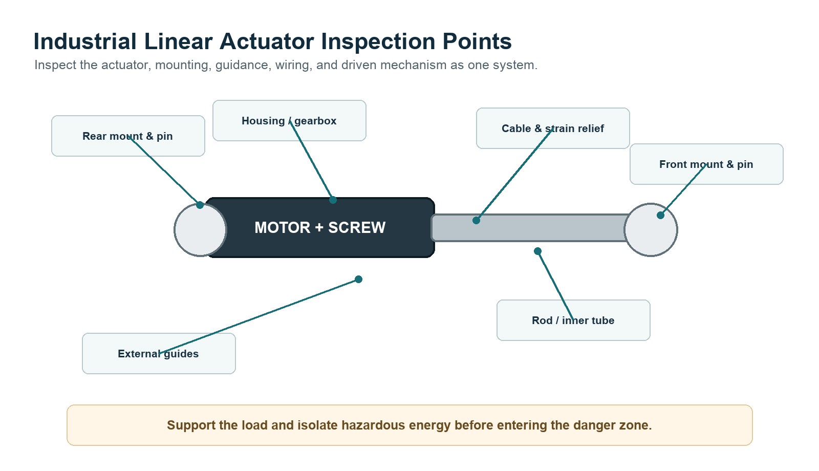 Industrial linear actuator inspection points