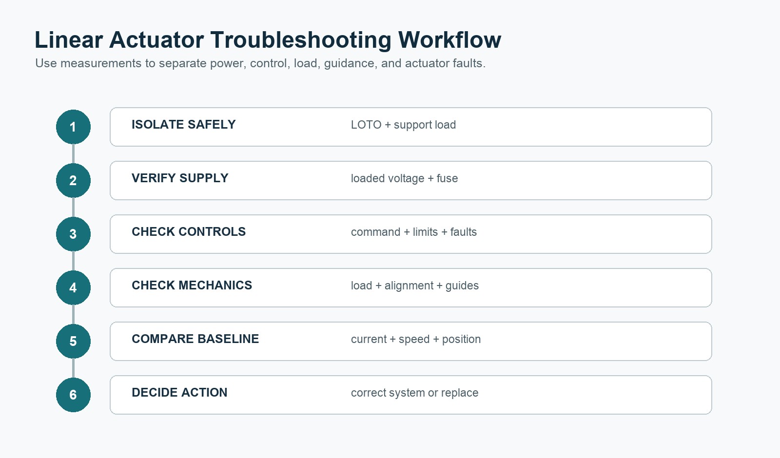 Linear actuator troubleshooting workflow