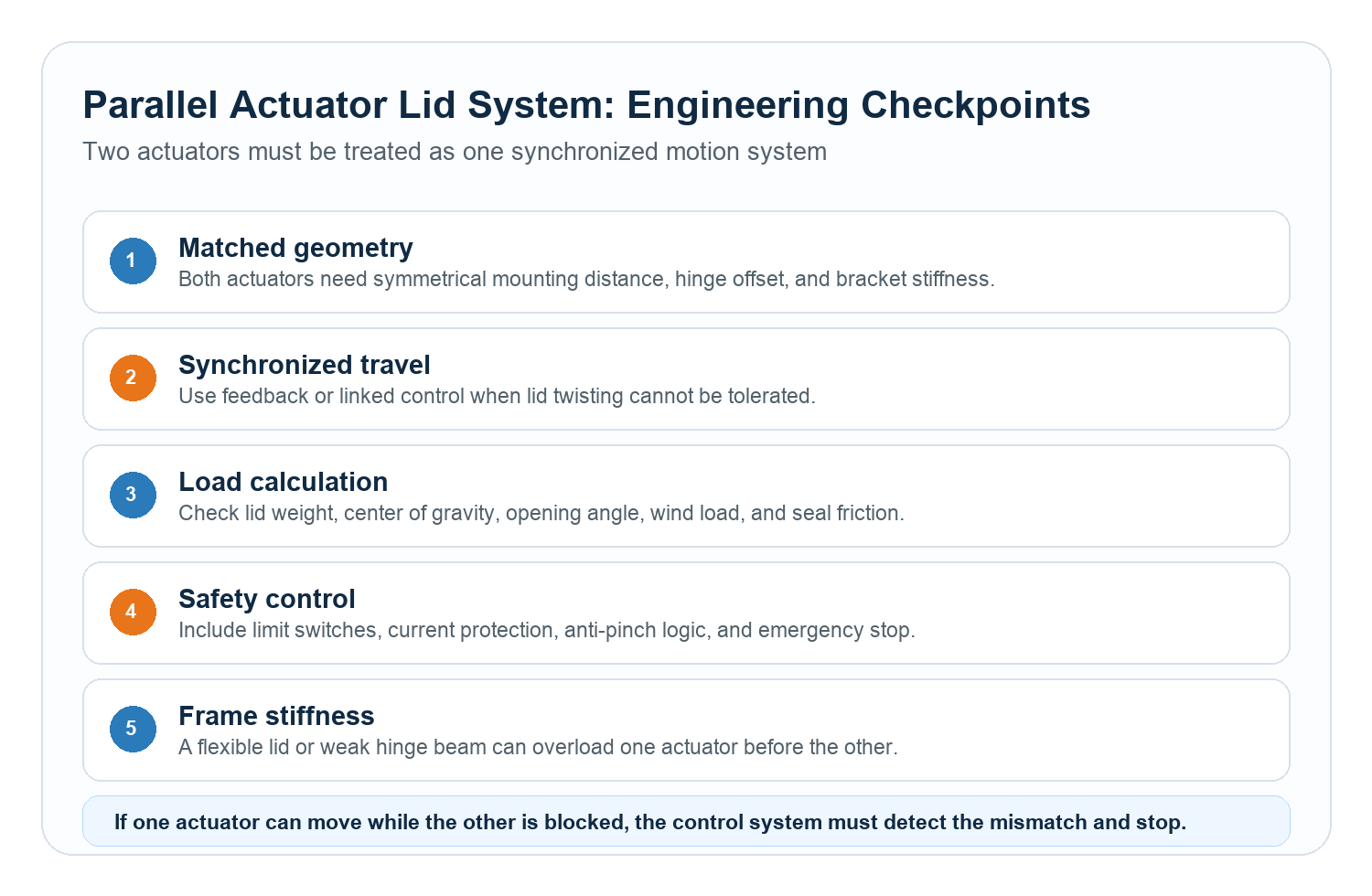 Engineering checkpoints for two linear actuators operating one lid