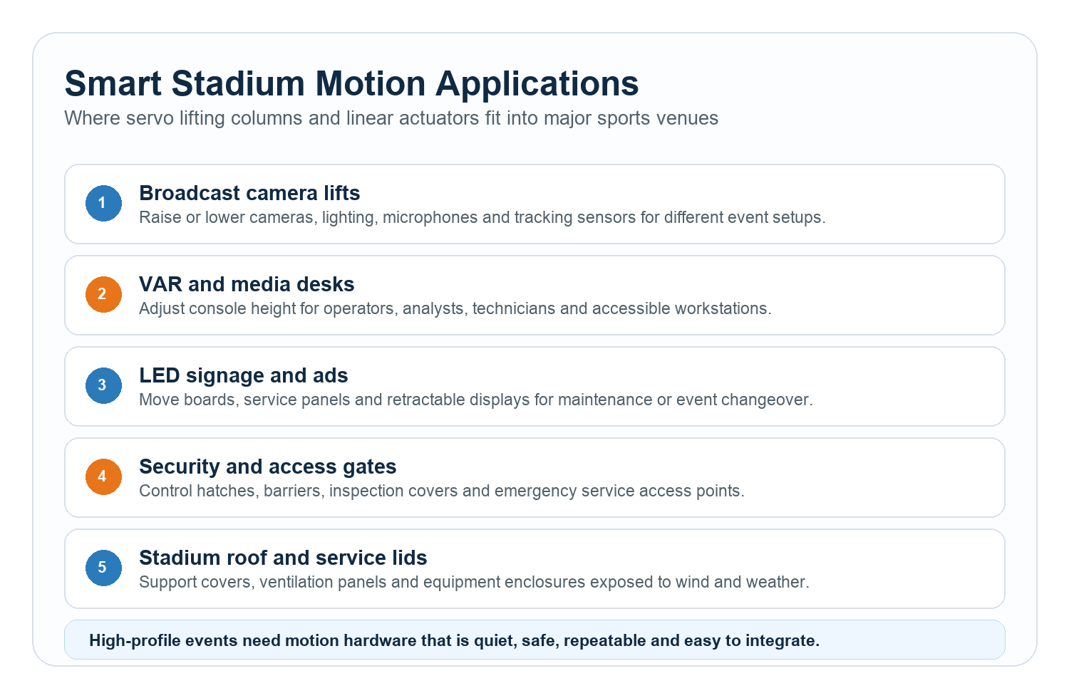Smart stadium applications for servo lifting columns and linear actuators