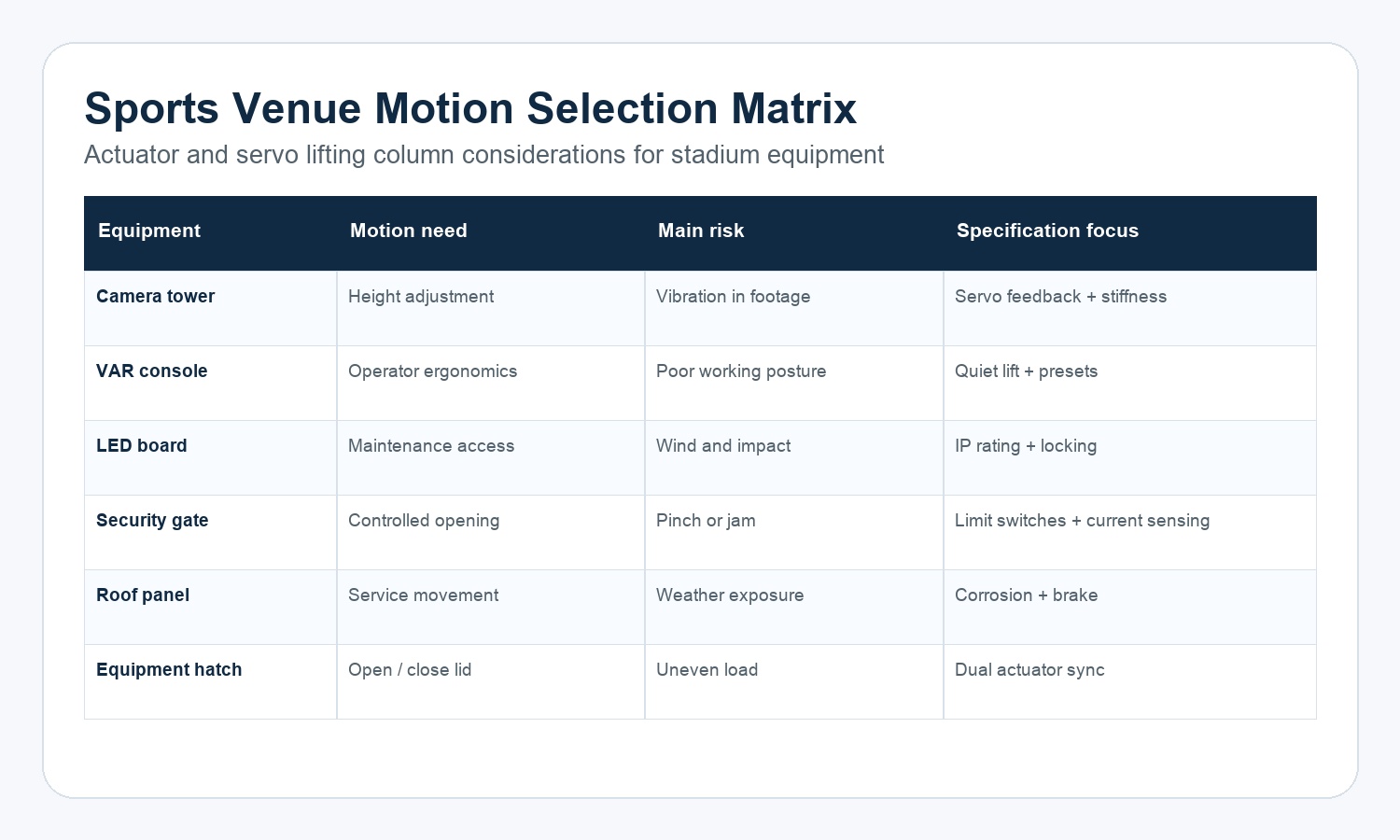 Selection matrix for servo lifting columns and linear actuators in sports venues