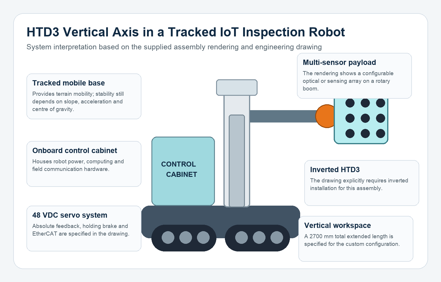 HTD3 vertical-axis architecture for a tracked IoT inspection robot